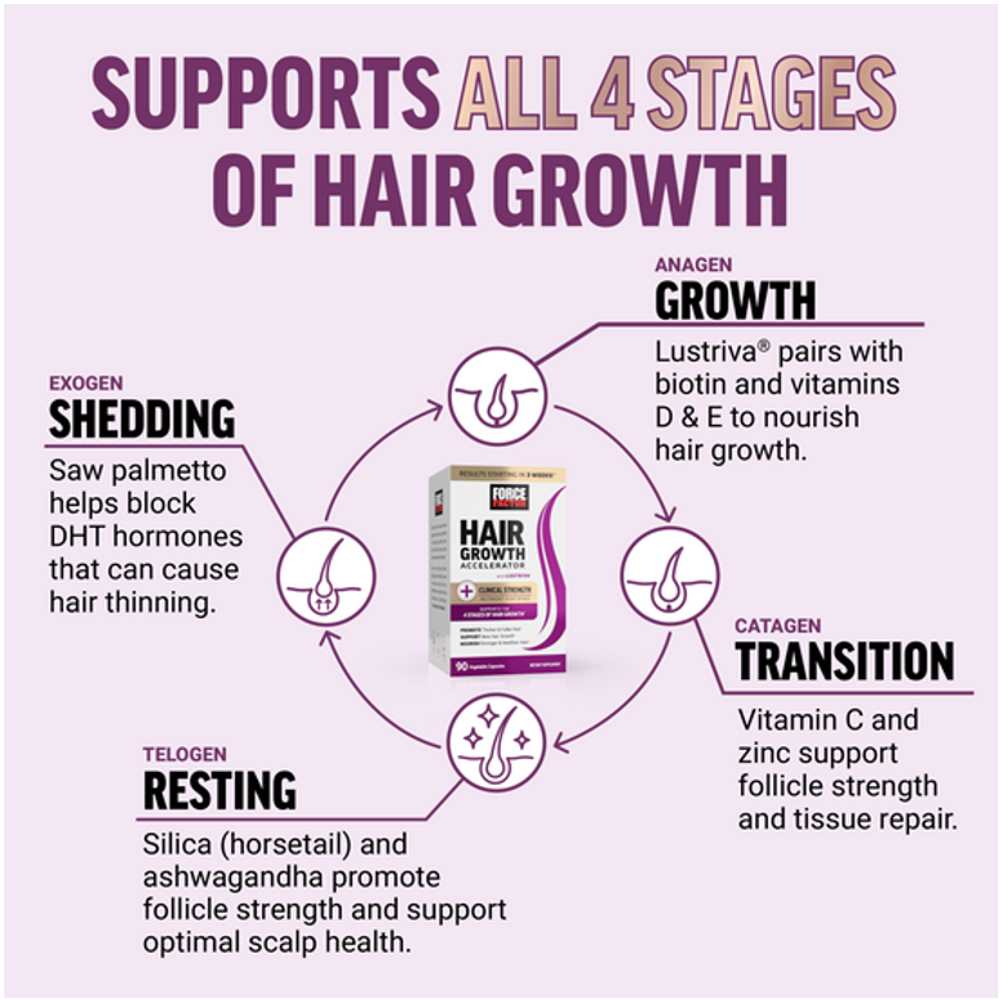 Force Factor Hair Growth Accelerator – 90 Capsules
