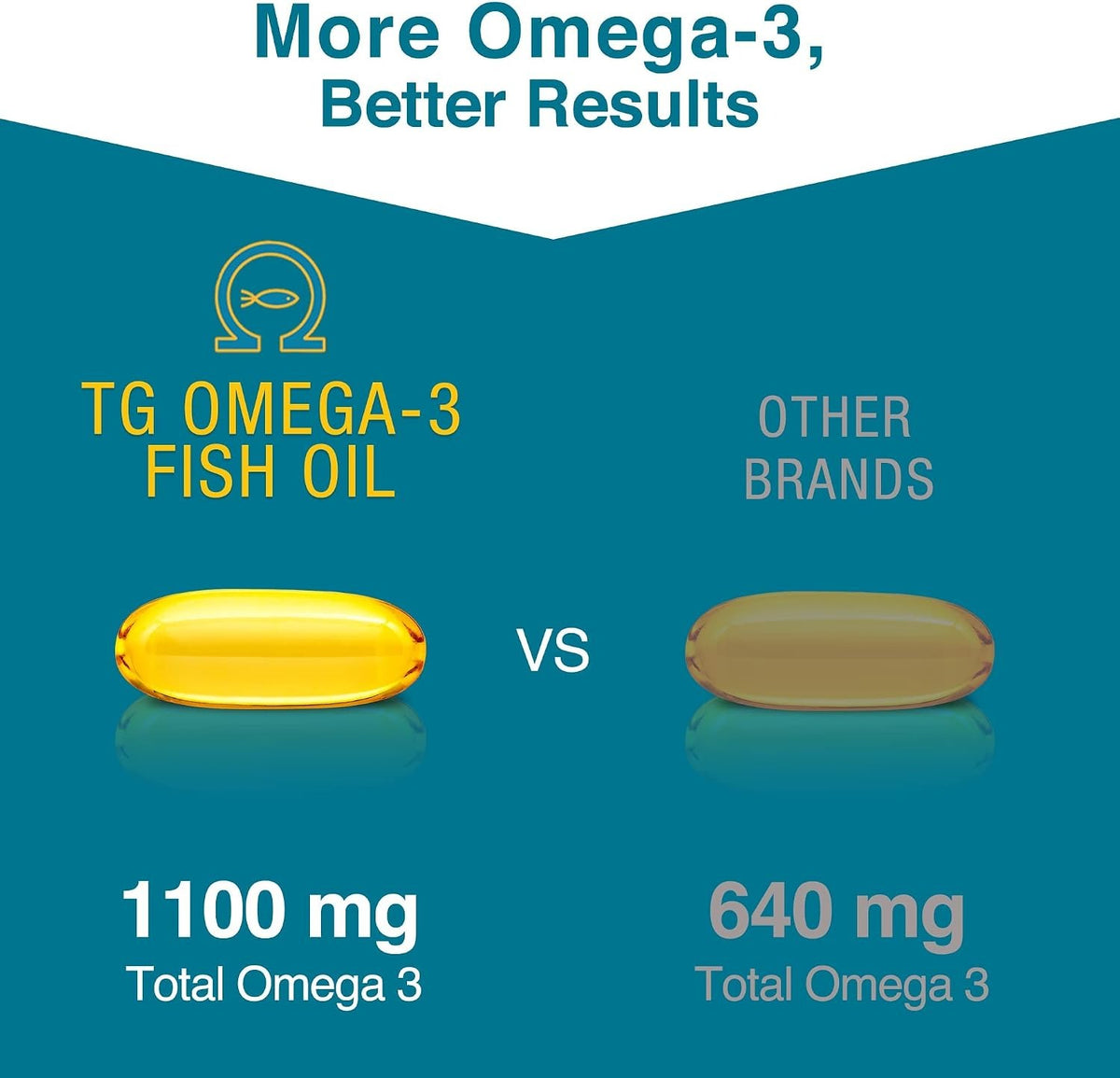 Macuhealth TG Omega 3 Fish Oil 120 Softgels 1100mg DHA, 1100mg EPA